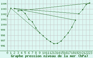 Courbe de la pression atmosphrique pour Humain (Be)