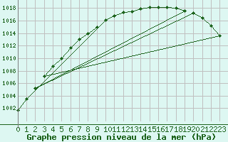 Courbe de la pression atmosphrique pour Meraker-Egge