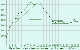 Courbe de la pression atmosphrique pour Straubing