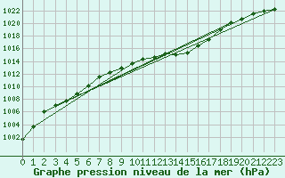 Courbe de la pression atmosphrique pour Nuerburg-Barweiler