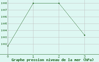 Courbe de la pression atmosphrique pour King Khaled International Airport