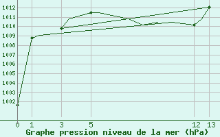 Courbe de la pression atmosphrique pour Tulancingo