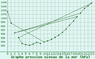 Courbe de la pression atmosphrique pour Sjaelsmark