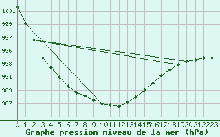 Courbe de la pression atmosphrique pour Arvidsjaur