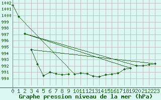 Courbe de la pression atmosphrique pour Magilligan