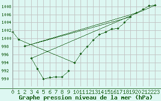 Courbe de la pression atmosphrique pour Pomrols (34)