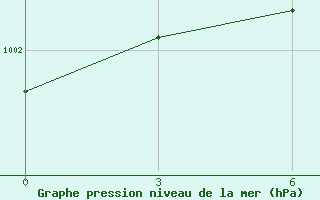 Courbe de la pression atmosphrique pour Valaam Island