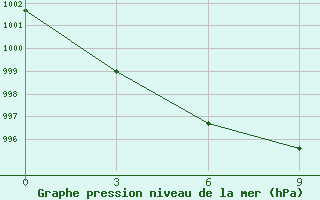 Courbe de la pression atmosphrique pour Deputatsky