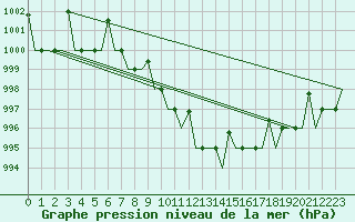 Courbe de la pression atmosphrique pour Vilnius