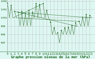 Courbe de la pression atmosphrique pour Lugano (Sw)