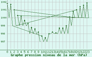 Courbe de la pression atmosphrique pour Kiruna Airport