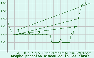 Courbe de la pression atmosphrique pour Gnes (It)