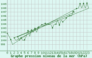 Courbe de la pression atmosphrique pour Huesca (Esp)