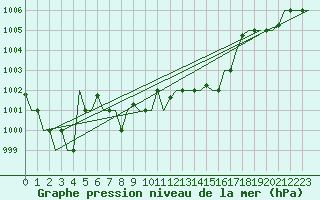 Courbe de la pression atmosphrique pour Annaba