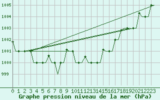 Courbe de la pression atmosphrique pour Alghero