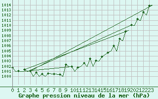 Courbe de la pression atmosphrique pour Mehamn