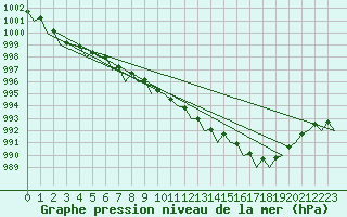 Courbe de la pression atmosphrique pour Tiree