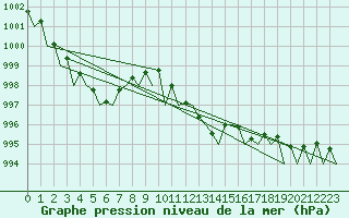 Courbe de la pression atmosphrique pour Saarbruecken / Ensheim