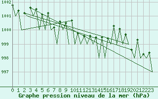 Courbe de la pression atmosphrique pour Bonn (All)