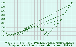 Courbe de la pression atmosphrique pour Murcia / San Javier