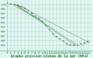 Courbe de la pression atmosphrique pour Tromso / Langnes