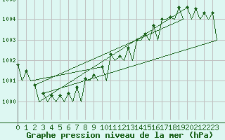 Courbe de la pression atmosphrique pour Aberdeen (UK)