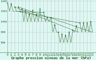Courbe de la pression atmosphrique pour Groningen Airport Eelde