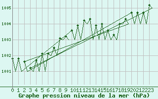 Courbe de la pression atmosphrique pour Platforme D15-fa-1 Sea