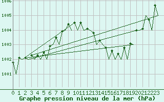 Courbe de la pression atmosphrique pour Duesseldorf