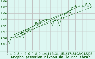 Courbe de la pression atmosphrique pour Leeuwarden