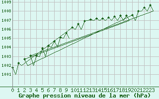 Courbe de la pression atmosphrique pour Mehamn