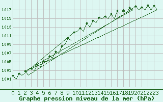 Courbe de la pression atmosphrique pour Satenas