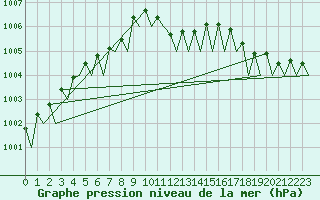 Courbe de la pression atmosphrique pour Berlin-Tegel
