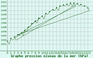 Courbe de la pression atmosphrique pour Molde / Aro