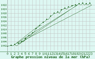 Courbe de la pression atmosphrique pour Schaffen (Be)