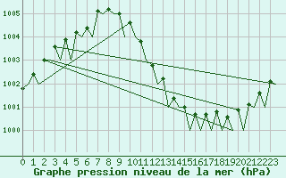 Courbe de la pression atmosphrique pour Leeuwarden