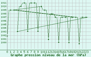 Courbe de la pression atmosphrique pour Malatya / Erhac