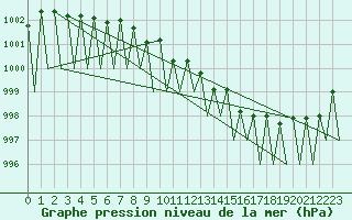 Courbe de la pression atmosphrique pour Niederstetten