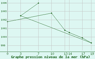 Courbe de la pression atmosphrique pour Sint Katelijne-waver (Be)