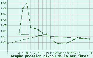 Courbe de la pression atmosphrique pour Adiyaman