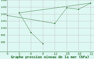 Courbe de la pression atmosphrique pour Mong Cai