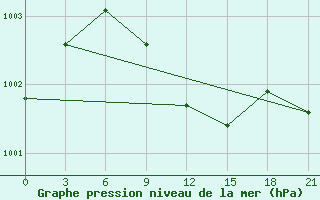 Courbe de la pression atmosphrique pour Gap Meydan