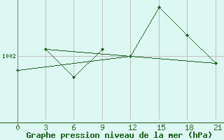 Courbe de la pression atmosphrique pour Moskva