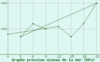 Courbe de la pression atmosphrique pour Pinsk