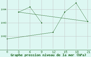 Courbe de la pression atmosphrique pour Ratnagiri