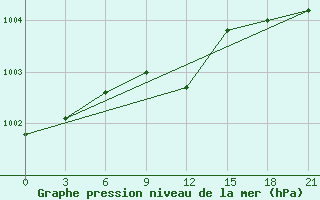 Courbe de la pression atmosphrique pour Kasin