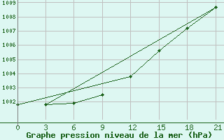 Courbe de la pression atmosphrique pour Medvezegorsk