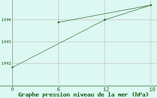 Courbe de la pression atmosphrique pour Suojarvi