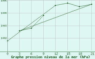 Courbe de la pression atmosphrique pour Vaida Guba Bay