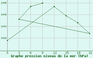 Courbe de la pression atmosphrique pour Svitlovods